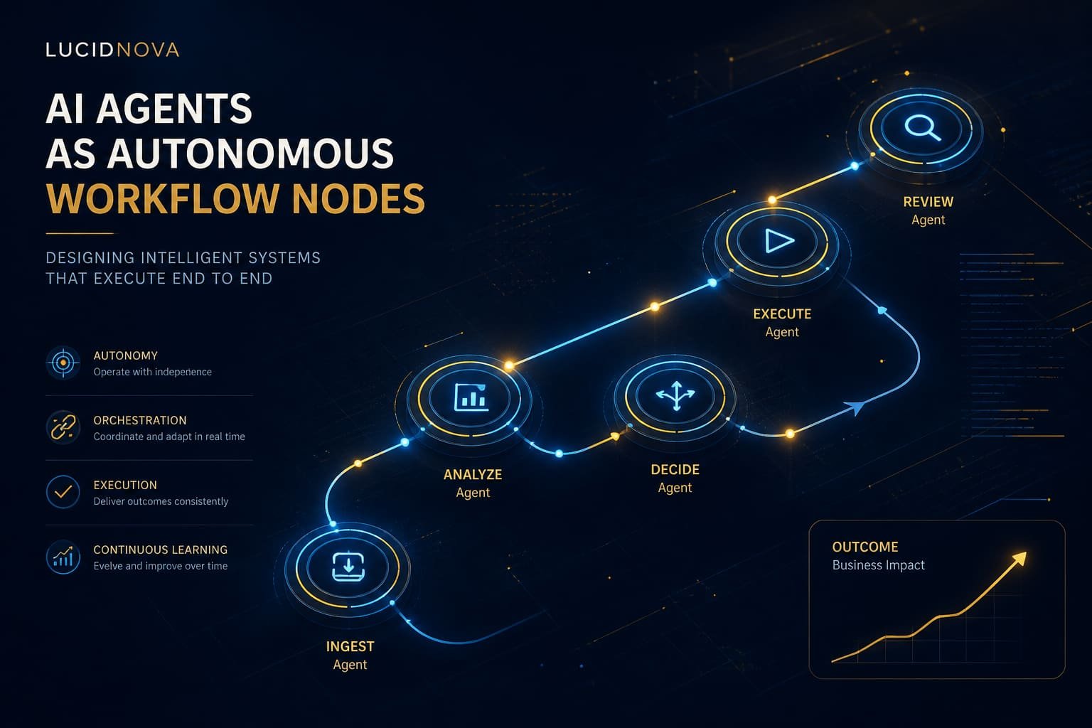 AI workflow visualization emphasizing oversight and review