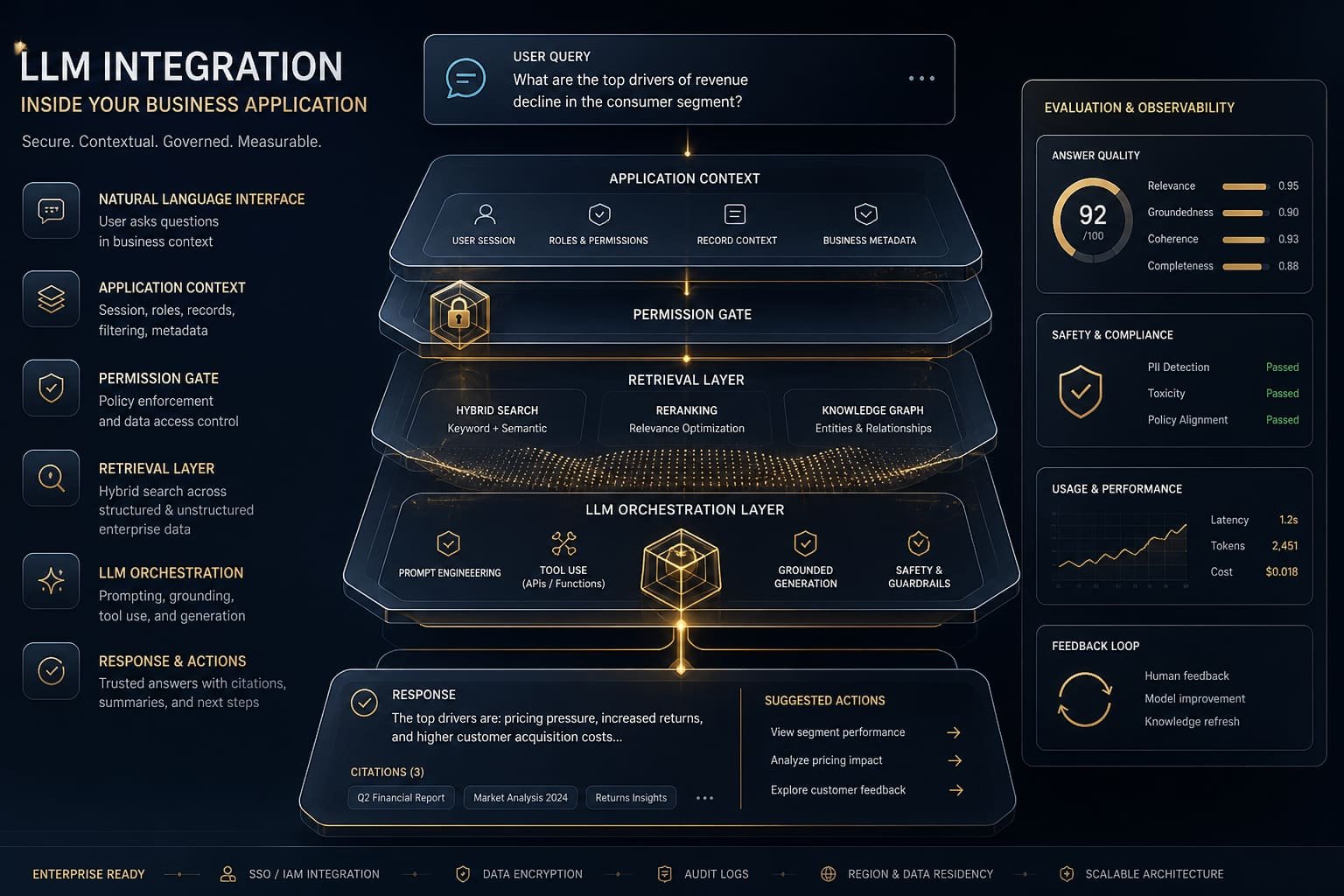 Conceptual visualization of AI models connected into application workflows